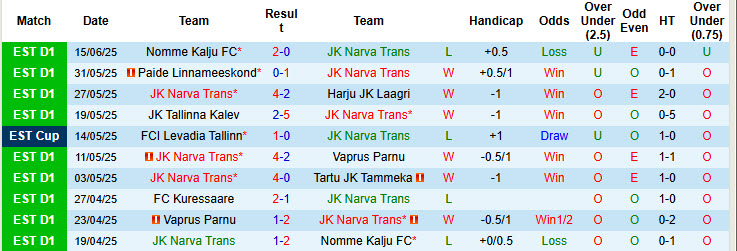 Nhận định, soi kèo Narva Trans vs FC Flora, 22h00 ngày 18/6: Cản bước đối thủ - Ảnh 2