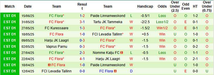 Nhận định, soi kèo Narva Trans vs FC Flora, 22h00 ngày 18/6: Cản bước đối thủ - Ảnh 3