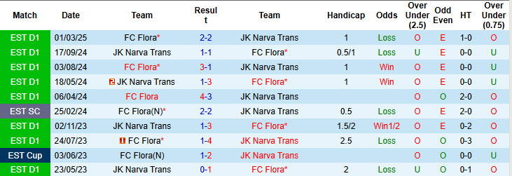 Nhận định, soi kèo Narva Trans vs FC Flora, 22h00 ngày 18/6: Cản bước đối thủ - Ảnh 4