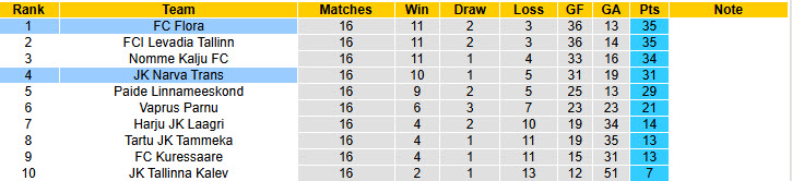 Nhận định, soi kèo Narva Trans vs FC Flora, 22h00 ngày 18/6: Cản bước đối thủ - Ảnh 5