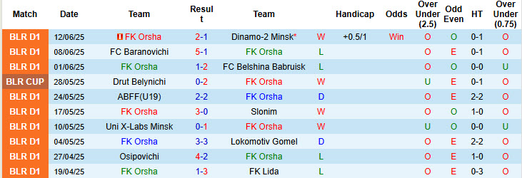 Nhận định, soi kèo Orsha vs Dinamo Brest, 22h30 ngày 17/6: Khách có vé đi tiếp - Ảnh 2