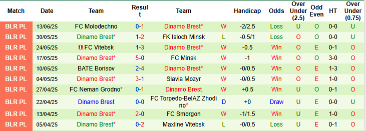 Nhận định, soi kèo Orsha vs Dinamo Brest, 22h30 ngày 17/6: Khách có vé đi tiếp - Ảnh 3