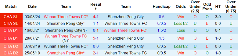 Nhận định, soi kèo Shenzhen Peng vs Wuhan Three Towns, 19h00 ngày 18/6: Chia điểm? - Ảnh 3