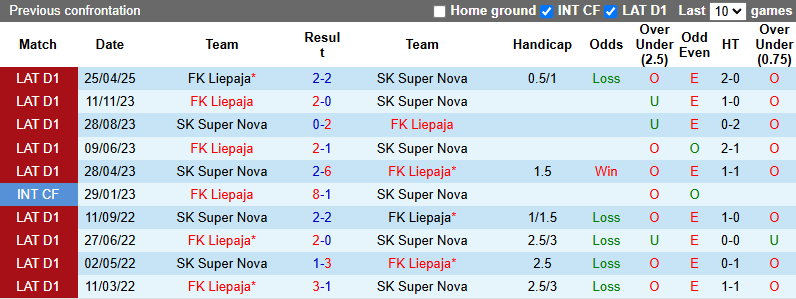 Nhận định, soi kèo Super Nova Riga vs Liepaja, 0h00 ngày 18/6: Đả bại chủ nhà - Ảnh 4