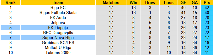 Nhận định, soi kèo Super Nova Riga vs Liepaja, 0h00 ngày 18/6: Đả bại chủ nhà - Ảnh 5