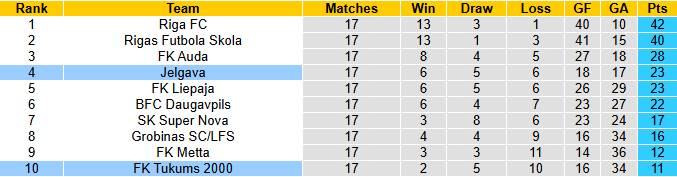 Nhận định, soi kèo Tukums 2000 vs Jelgava, 23h00 ngày 17/6: Dễ hòa - Ảnh 5