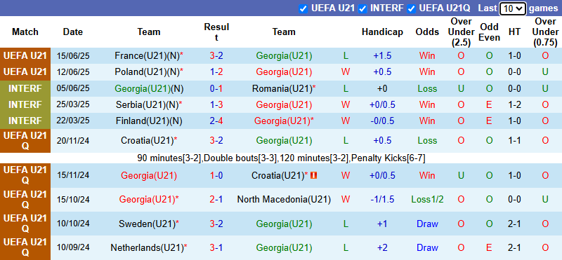 Nhận định, soi kèo U21 Georgia vs U21 Bồ Đào Nha, 23h00 ngày 17/6: Bắt bài cửa dưới - Ảnh 2