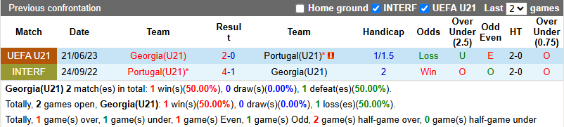 Nhận định, soi kèo U21 Georgia vs U21 Bồ Đào Nha, 23h00 ngày 17/6: Bắt bài cửa dưới - Ảnh 4