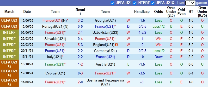 Nhận định, soi kèo U21 Pháp vs U21 Ba Lan, 23h00 ngày 17/6: Gà trống gáy vang - Ảnh 2