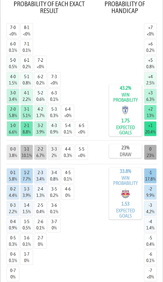 Siêu máy tính dự đoán Pachuca vs Salzburg, 5h00 ngày 19/6 - Ảnh 1