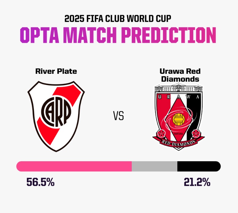 Siêu máy tính dự đoán River Plate vs Urawa Reds, 02h00 ngày 18/6 - Ảnh 4
