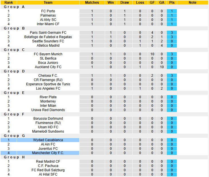 Soi kèo góc Man City vs Wydad Casablanca, 23h00 ngày 18/6 - Ảnh 3