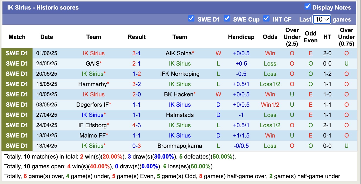 Nhận định, soi kèo AIK Solna vs IK Sirius, 18h00 ngày 19/6: Tiếp tục gieo sầu - Ảnh 3