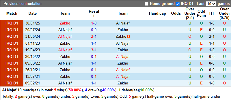 Nhận định, soi kèo Al Najaf vs Zakho, 0h30 ngày 19/6: Chủ nhà tự tin - Ảnh 4