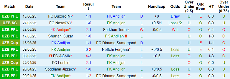 Nhận định, soi kèo Andijan vs Qizilqum, 22h00 ngày 19/6: Đối thủ yêu thích - Ảnh 1