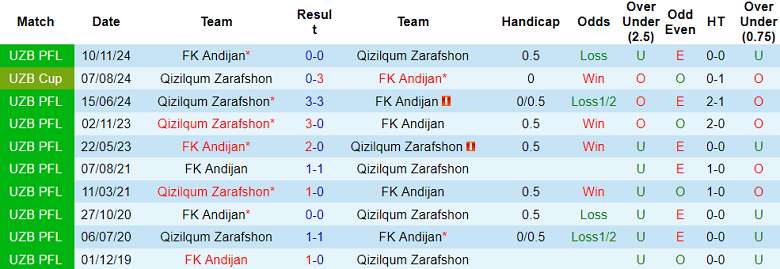 Nhận định, soi kèo Andijan vs Qizilqum, 22h00 ngày 19/6: Đối thủ yêu thích - Ảnh 3