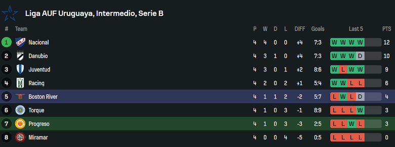 Nhận định, soi kèo CA Progreso vs Boston River, 22h30 ngày 19/6: Khách thắng thế - Ảnh 4