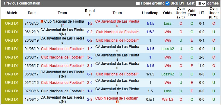 Nhận định, soi kèo Club Nacional vs Juventud de Las Piedras, 6h30 ngày 19/6: Vị thế độc tôn - Ảnh 3