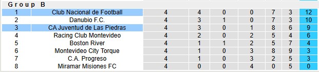 Nhận định, soi kèo Club Nacional vs Juventud de Las Piedras, 6h30 ngày 19/6: Vị thế độc tôn - Ảnh 4