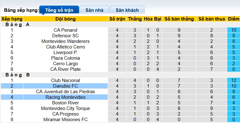 Nhận định, soi kèo Danubio vs Racing Club Montevideo, 01h00 ngày 19/6: Tin vào chủ nhà - Ảnh 1