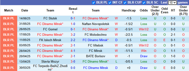 Nhận định, soi kèo Dinamo Minsk vs Neman Grodno, 0h30 ngày 19/6: Cửa dưới sáng - Ảnh 2