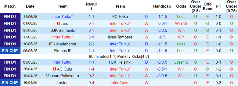 Nhận định, soi kèo Inter Turku vs FC KTP, 22h00 ngày 19/6: Thua tiếp? - Ảnh 1