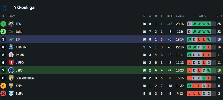 Nhận định, soi kèo JaPS vs Ekenas IF, 22h30 ngày 19/6: Nối dài ngày vui - Ảnh 4