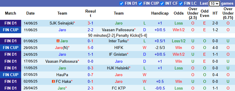 Nhận định, soi kèo Jaro vs AC Oulu, 1h00 ngày 19/6: Chủ nhà phá dớp - Ảnh 2
