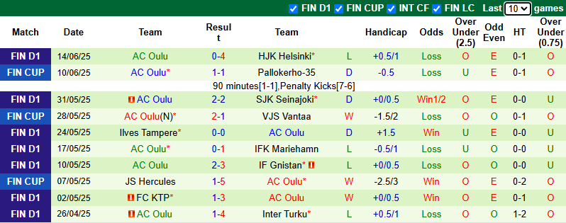 Nhận định, soi kèo Jaro vs AC Oulu, 1h00 ngày 19/6: Chủ nhà phá dớp - Ảnh 3