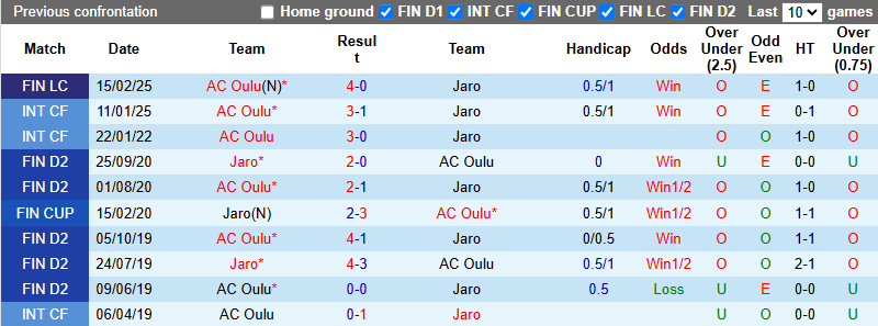 Nhận định, soi kèo Jaro vs AC Oulu, 1h00 ngày 19/6: Chủ nhà phá dớp - Ảnh 4