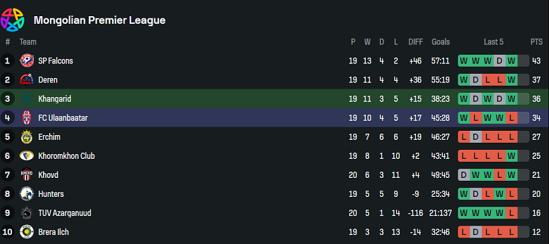 Nhận định, soi kèo Khangarid vs Ulaanbaatar, 18h15 ngày 19/6: Tin vào cửa dưới - Ảnh 4