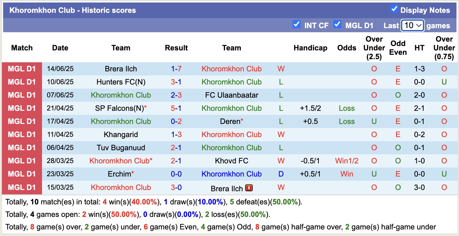 Nhận định, soi kèo Khoromkhon Club vs Erchim, 12h15 ngày 19/6: Bất phân thắng bại - Ảnh 2
