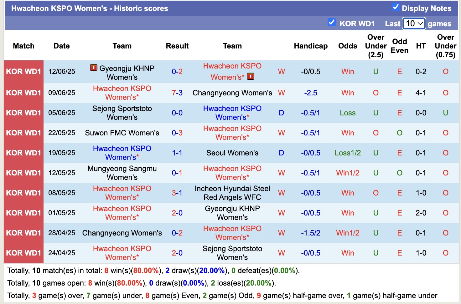 Nhận định, soi kèo Nữ Hwacheon KSPO vs Nữ Hyundai Steel Red Angels, 17h00 ngày 19/6: Củng cố ngôi đầu - Ảnh 1