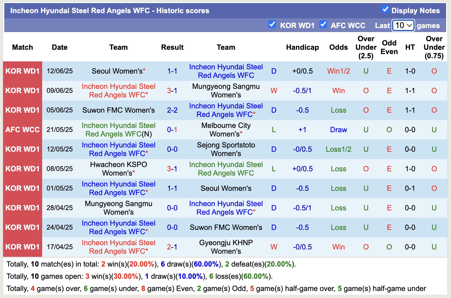 Nhận định, soi kèo Nữ Hwacheon KSPO vs Nữ Hyundai Steel Red Angels, 17h00 ngày 19/6: Củng cố ngôi đầu - Ảnh 2