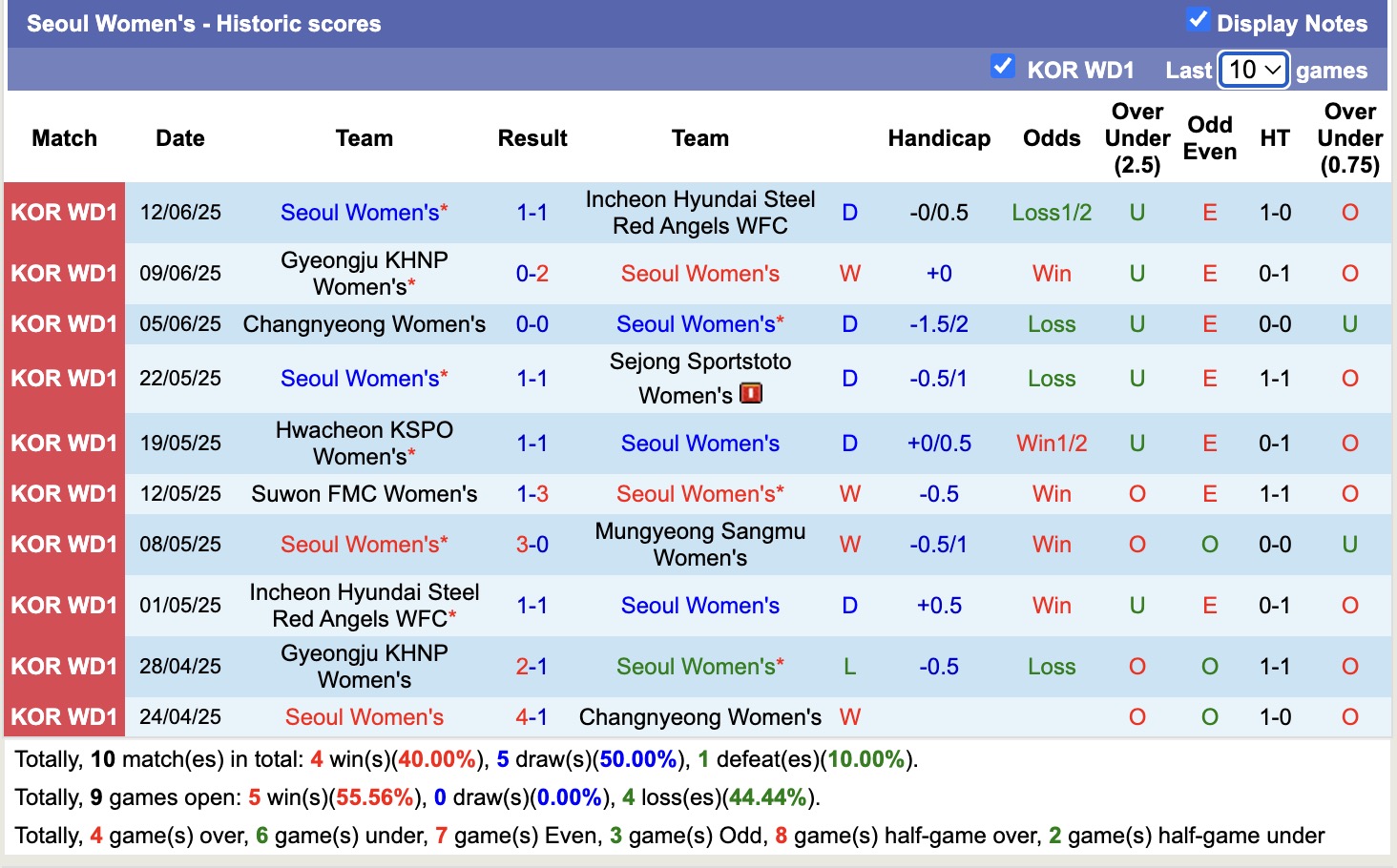 Nhận định, soi kèo Nữ Mungyeong Sangmu vs Nữ Seoul, 14h00 ngày 19/6: 3 điểm xa nhà - Ảnh 10
