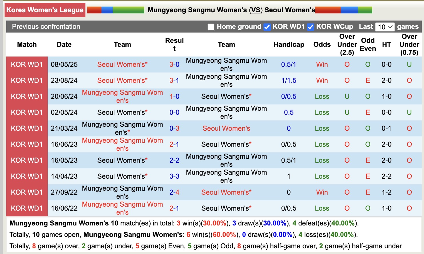 Nhận định, soi kèo Nữ Mungyeong Sangmu vs Nữ Seoul, 14h00 ngày 19/6: 3 điểm xa nhà - Ảnh 11