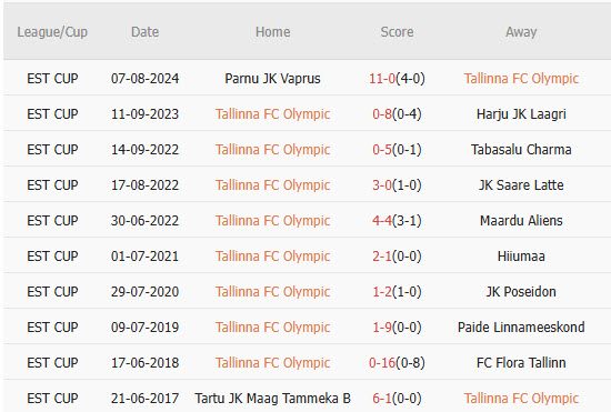 Nhận định, soi kèo Olympic Tallinna vs Viljandi JK Tulevik, 23h30 ngày 18/6: Vùi dập đối thủ - Ảnh 1