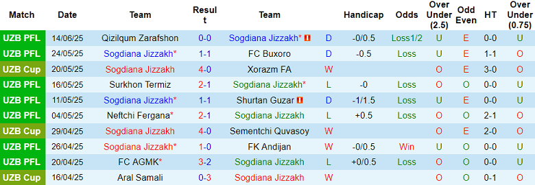 Nhận định, soi kèo Sogdiana vs Xorazm Urganch, 22h00 ngày 19/6: Tìm lại niềm vui - Ảnh 1