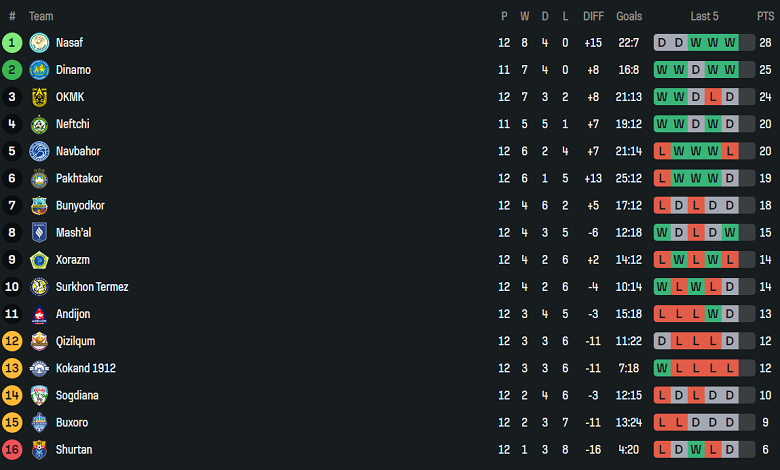 Nhận định, soi kèo Sogdiana vs Xorazm Urganch, 22h00 ngày 19/6: Tìm lại niềm vui - Ảnh 4