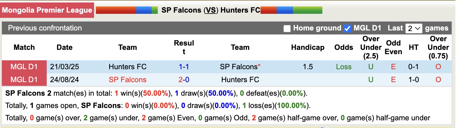 Nhận định, soi kèo SP Falcons vs Hunters FC, 15h15 ngày 19/6: 3 điểm nhọc nhằn - Ảnh 4
