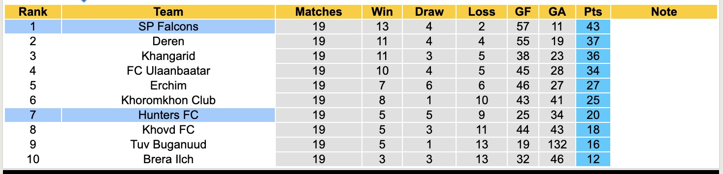 Nhận định, soi kèo SP Falcons vs Hunters FC, 15h15 ngày 19/6: 3 điểm nhọc nhằn - Ảnh 5