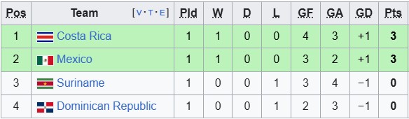 Nhận định, soi kèo Suriname vs Mexico, 9h00 ngày 19/6: Bổn cũ soạn lại - Ảnh 4