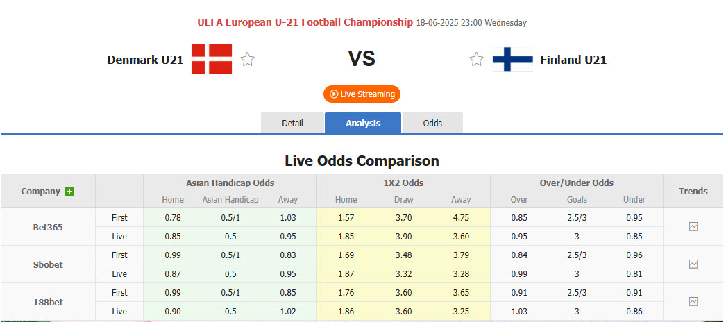 Nhận định, soi kèo U21 Đan Mạch vs U21 Phần Lan, 23h00 ngày 18/6: Giữ sức cho đại chiến - Ảnh 1