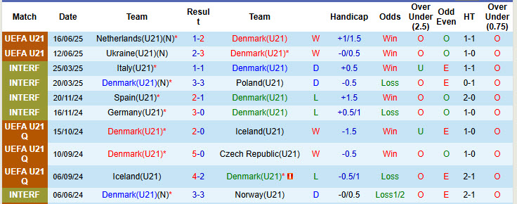 Nhận định, soi kèo U21 Đan Mạch vs U21 Phần Lan, 23h00 ngày 18/6: Giữ sức cho đại chiến - Ảnh 2
