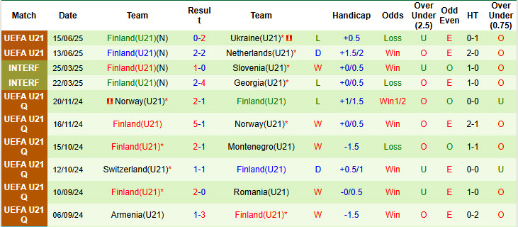 Nhận định, soi kèo U21 Đan Mạch vs U21 Phần Lan, 23h00 ngày 18/6: Giữ sức cho đại chiến - Ảnh 3