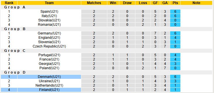 Nhận định, soi kèo U21 Đan Mạch vs U21 Phần Lan, 23h00 ngày 18/6: Giữ sức cho đại chiến - Ảnh 5