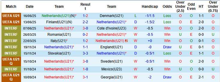 Nhận định, soi kèo U21 Hà Lan vs U21 Ukraine, 23h00 ngày 18/6: Trận đấu sinh tử - Ảnh 2