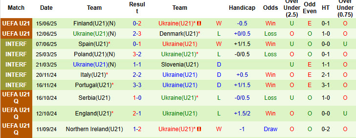 Nhận định, soi kèo U21 Hà Lan vs U21 Ukraine, 23h00 ngày 18/6: Trận đấu sinh tử - Ảnh 3