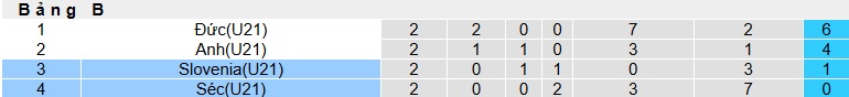 Nhận định, soi kèo U21 Slovenia vs U21 Séc, 02h00 ngày 19/6: Thay đổi lịch sử - Ảnh 1