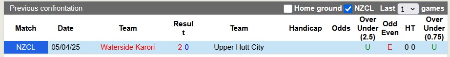 Nhận định, soi kèo Upper Hutt vs Waterside Karori, 10h00 ngày 20/6: Chủ nhà kém cỏi - Ảnh 3